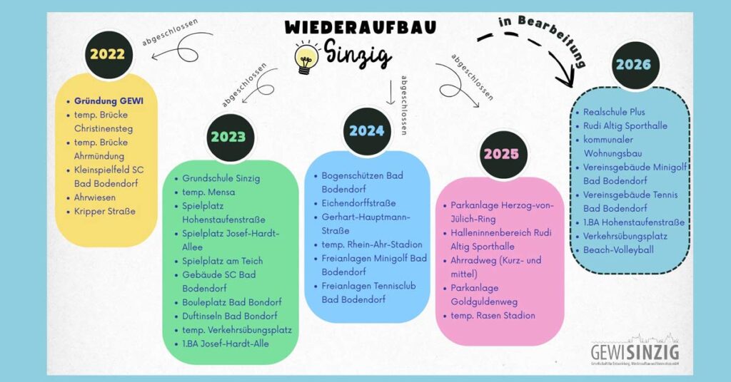 Der Wiederaufbau in Sinzig im Verlauf der Jahre. Das erwartet Sinzig im Wiederaufbaujahr 2026. Viele Projekte gehen neu an den Start.