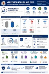 Gute Nachricht: 2025 gab es im Bereich der Polizei Bad Neuenahr-Ahrweiler keinen einzigen Verkehrstoten.Doch: Die Zahl der Verletzten ist gestiegen. 